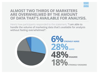 ALMOST TWO THIRDS OF MARKETERS
ARE OVERWHELMED BY THE AMOUNT
OF DATA THAT’S AVAILABLE FOR ANALYSIS.
Here’s how participants responded to the statement, “I am able to
handle the volume of marketing data that’s available for analysis
without feeling overwhelmed”:

6%
28%
48%
18%

STRONGLY AGREE

AGREE

DISAGREE

STRONGLY DISAGREE

 