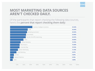 MOST MARKETING DATA SOURCES
AREN’T CHECKED DAILY.
Of the participants that report checking the following data sources,
here’s the percent that report checking them daily:
33.33%

Business Intelligence Solutions

26.40%

CRM

25.45%

Marketing Automation
Social Media

23.95%

Pay-Per-Click (PPC) Advertising

23.47%

Other

20.00%

Aﬃliate Marketing

15.79%

Web Analytics

14.38%

Corporate Blog

14.13%
11.76%

Banner Advertising

9.47%

Email Marketing
Surveys

5.69%

Webinar Platforms

5.19%
3.88%

Video

10%

20%

30%

40%

50%

60%

70%

80%

90%

100%

 