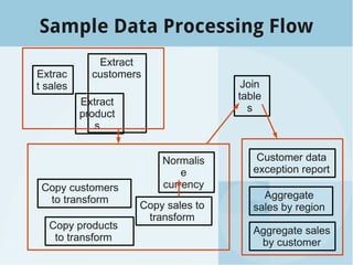 Sample Data Processing Flow
Extrac
t sales
Extract
customers
Extract
product
s
Copy sales to
transform
Copy customers
to transform
Copy products
to transform
Join
table
s
Aggregate sales
by customer
Normalis
e
currency
Aggregate
sales by region
Customer data
exception report
 