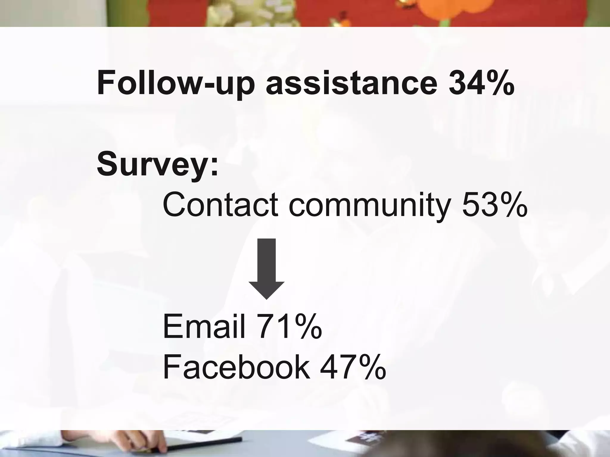 Follow-up assistance 34%
Survey:
Contact community 53%

Email 71%
Facebook 47%

 