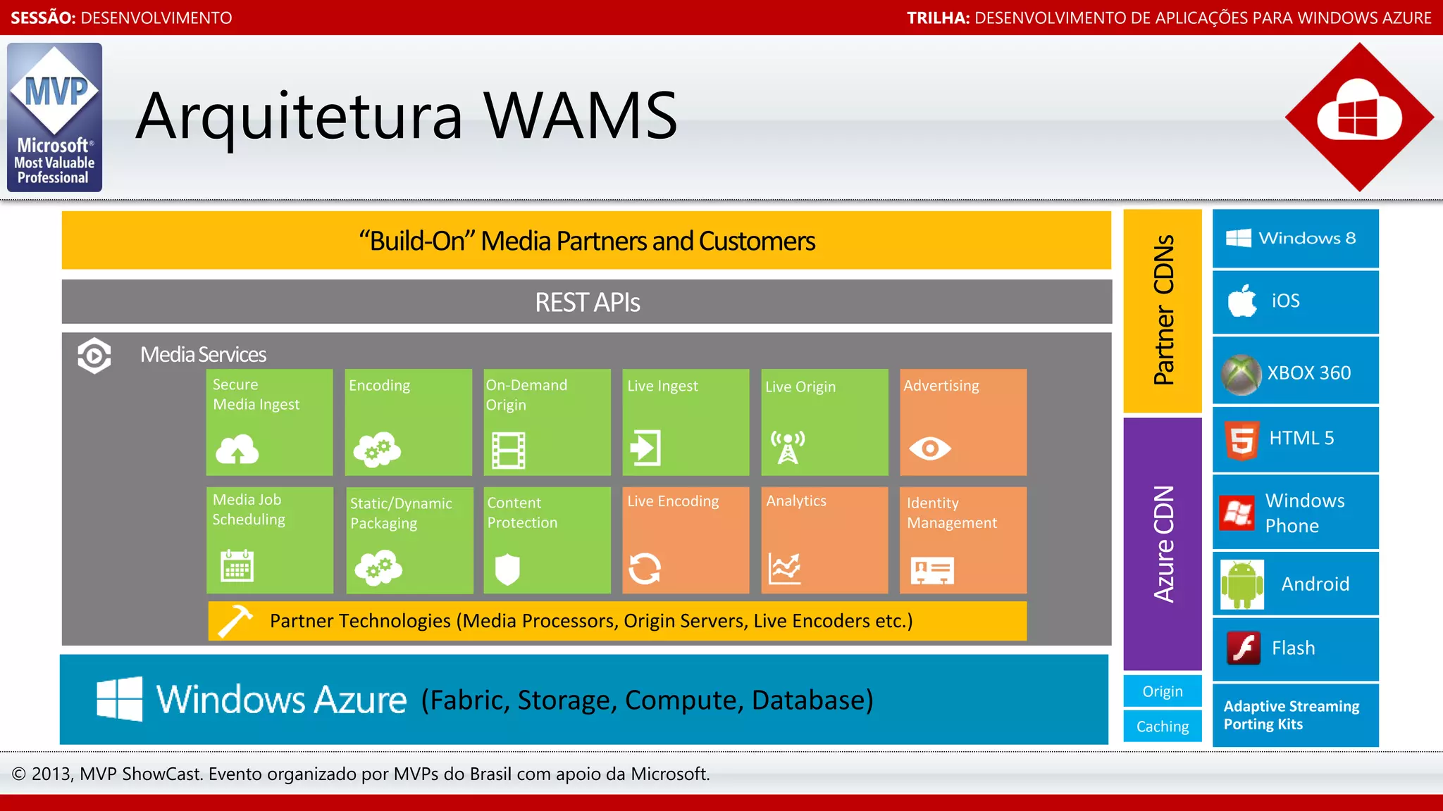 SESSÃO: DESENVOLVIMENTO

TRILHA: DESENVOLVIMENTO DE APLICAÇÕES PARA WINDOWS AZURE

Azure CDN

“Build-On” Media Partners and Customers

Partner CDNs

Arquitetura WAMS

Partner Technologies (Media Processors, Origin Servers, Live Encoders etc.)

(Fabric, Storage, Compute, Database)

Origin
Caching

© 2013, MVP ShowCast. Evento organizado por MVPs do Brasil com apoio da Microsoft.

 