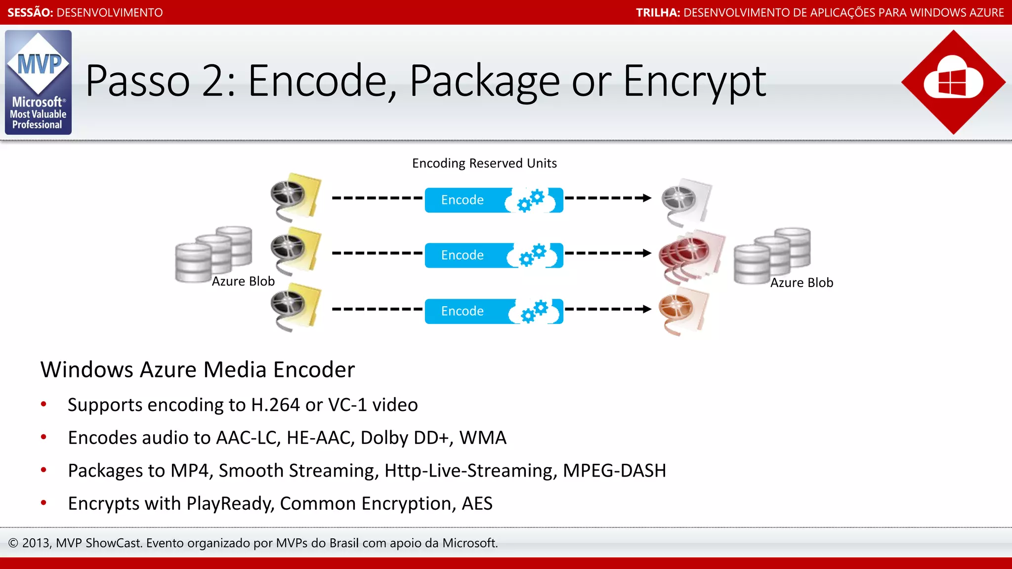 SESSÃO: DESENVOLVIMENTO

TRILHA: DESENVOLVIMENTO DE APLICAÇÕES PARA WINDOWS AZURE

Windows Azure Media Encoder
• Supports encoding to H.264 or VC-1 video

• Encodes audio to AAC-LC, HE-AAC, Dolby DD+, WMA
• Packages to MP4, Smooth Streaming, Http-Live-Streaming, MPEG-DASH
• Encrypts with PlayReady, Common Encryption, AES
© 2013, MVP ShowCast. Evento organizado por MVPs do Brasil com apoio da Microsoft.

 