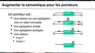 Augmenter la sémantique pour les pointeurs

                                         Immuable
   Un pointeur est :
    •   Une relation ou une agrégation        1



        vers un objet immuable           Agrégation


    •
                                         simple

        Une agrégation simple
    •   Une agrégation partagée
                                                      1




    •
                                         Immuable

        Une relation
        •   Forte ?
        •   Faible ?                                  1

                                         Immuable
 