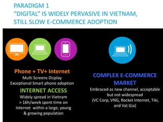 PARADIGM 1
“DIGITAL” IS WIDELY PERVASIVE IN VIETNAM,
STILL SLOW E-COMMERCE ADOPTION

Phone + TV+ Internet
Multi Screens Display
Exceptional Smart phone adoption

INTERNET ACCESS
Widely spread in Vietnam
> 16h/week spent time on
Internet within a large, young
& growing population

COMPLEX E-COMMERCE
MARKET
Embraced as new channel, acceptable
but not widespread
(VC Corp, VNG, Rocket Internet, Tiki,
and Vat Gia)
2

 