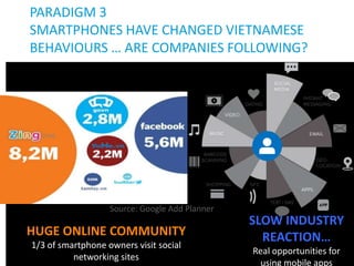 PARADIGM 3
SMARTPHONES HAVE CHANGED VIETNAMESE
BEHAVIOURS … ARE COMPANIES FOLLOWING?

Source: Google Add Planner

HUGE ONLINE COMMUNITY
1/3 of smartphone owners visit social
networking sites

SLOW INDUSTRY
REACTION…
Real opportunities for
using mobile apps

4

 