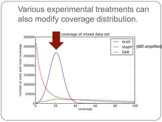 Various experimental treatments can
also modify coverage distribution.


                               (MD amplified)
 