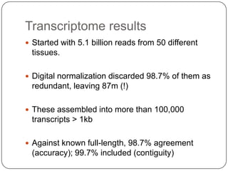 Transcriptome results
 Started with 5.1 billion reads from 50 different
 tissues.

 Digital normalization discarded 98.7% of them as
 redundant, leaving 87m (!)

 These assembled into more than 100,000
 transcripts > 1kb

 Against known full-length, 98.7% agreement
 (accuracy); 99.7% included (contiguity)
 