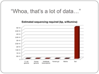 “Whoa, that‟s a lot of data…”
           Estimated sequencing required (bp, w/Illumina)

  5E+14

 4.5E+14

  4E+14

 3.5E+14

  3E+14

 2.5E+14

  2E+14

 1.5E+14

  1E+14

  5E+13

      0
             E. coli   Human      Vertebrate    Human gut   Marine   Soil
            genome     genome   transcriptome
 
