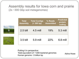 Assembly results for Iowa corn and prairie
(2x ~300 Gbp soil metagenomes)


                                                    Predicted
          Total     Total Contigs    % Reads
                                                     protein
        Assembly     (> 300 bp)     Assembled
                                                     coding


        2.5 bill      4.5 mill         19%          5.3 mill


        3.5 bill      5.9 mill         22%          6.8 mill


      Putting it in perspective:
      Total equivalent of ~1200 bacterial genomes         Adina Howe
      Human genome ~3 billion bp
 