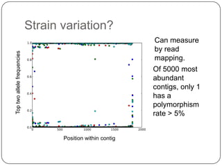 Strain variation?
                                                             Can measure
                                                             by read
Top two allele frequencies




                                                             mapping.
                                                             Of 5000 most
                                                             abundant
                                                             contigs, only 1
                                                             has a
                                                             polymorphism
                                                             rate > 5%


                                    Position within contig
 