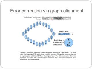 Error correction via graph alignment
 