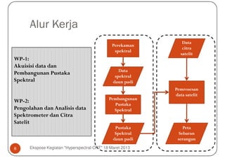Alur Kerja
                                                              Data
                                               Perekaman
                                                              citra
                                                spektral
                                                             satelit
WP-1:
WP-
Akuisisi data dan
                                                  Data
Pembangunan Pustaka
                                                spektral
Spektral                                       daun padi
                                                           Pemrosesan
                                                           data satelit
                                             Pembangunan
WP-2:
WP-
                                               Pustaka
Pengolahan dan Analisis data                   Spektral
Spektrometer dan Citra
Satelit
                                                Pustaka        Peta
                                                Spektral     Sebaran
                                               daun padi    serangan

8     Ekspose Kegiatan "Hyperspectral-OPT" 18 Maret 2013
 
