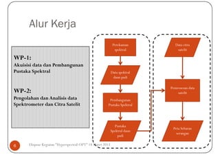 Alur Kerja
                                                             Perekaman         Data citra
                                                              spektral          satelit

WP-1:
WP-
Akuisisi data dan Pembangunan
Pustaka Spektral                                            Data spektral
                                                             daun padi

                                                                            Pemrosesan data
WP-2:
WP-                                                                             satelit
Pengolahan dan Analisis data                            Pembangunan
Spektrometer dan Citra Satelit                         Pustaka Spektral




                                                               Pustaka
                                                                             Peta Sebaran
                                                            Spektral daun
                                                                               serangan
                                                                padi

6      Ekspose Kegiatan "Hyperspectral-OPT" 18 Maret 2013
 