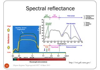 Spectral reflectance




                                                          http://rst.gsfc.nasa.gov/
26   Ekspose Kegiatan "Hyperspectral-OPT" 18 Maret 2013
 