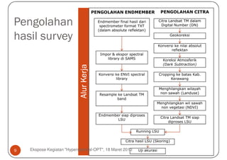 PENGOLAHAN ENDMEMBER                  PENGOLAHAN CITRA

Pengolahan                                 Endmember final hasil dari
                                            spectrometer format TXT
                                                                              Citra Landsat TM dalam
                                                                               Digital Number (DN)
                                           (dalam absolute reflektan)

hasil survey                                                                        Geokoreksi

                                                                              Konversi ke nilai absolut
                                                                                     reflektan
                                            Impor & ekspor spectral
                                               library di SAMS                  Koreksi Atmosferik
                                                                                (Dark Subtraction)




                            Alur Kerja
                                           Konversi ke ENVI spectral          Cropping ke batas Kab.
                                                    library                         Kerawang

                                                                              Menghilangkan wilayah
                                           Resample ke Landsat TM              non sawah (Landuse)
                                                   band
                                                                          Menghilangkan wil sawah
                                                                            non vegetasi (NDVI)

                                           Endmember siap diproses
                                                                               Citra Landsat TM siap
                                                   LSU
                                                                                    diproses LSU

                                                               Running LSU

                                                         Citra hasil LSU (Skoring)

9   Ekspose Kegiatan "Hyperspectral-OPT", 18 Maret 2013         Uji akurasi
 