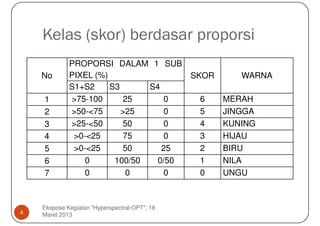 Kelas (skor) berdasar proporsi
             PROPORSI DALAM 1 SUB
    No       PIXEL (%)                         SKOR      WARNA
             S1+S2     S3      S4
    1        >75-100       25      0            6     MERAH
    2        >50-<75      >25      0            5     JINGGA
    3        >25-<50       50      0            4     KUNING
    4         >0-<25       75     0             3     HIJAU
    5         >0-<25       50     25            2     BIRU
    6            0      100/50   0/50           1     NILA
    7            0          0      0            0     UNGU



    Ekspose Kegiatan "Hyperspectral-OPT", 18
4   Maret 2013
 