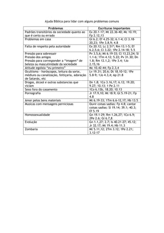 Ajuda Bíblica para lidar com alguns problemas comuns
Problemas Escrituras Importantes
Padrões transitórios da sociedade quanto ao
que é certo ou errado
Ex 20.1-17; Mt 22.36-40; Mc 10.19;
Fp 2.12,13
Problemas em casa Gl 6.2; Ef 4.25-32; 6.1-4; Cl 3.18-
20,23; 1Pe 3.8,9; 4.8
Falta de respeito pela autoridade Ex 20.12; Lc 2.51ª; Rm 13.1-5; Ef
6.2,5,6; Cl 3.22; 1Pe 2.14-18; 5.5
Pressão para sobressair
Pressão dos amigos
Pressão para corresponder a ―imagem‖ de
beleza ou masculinidade da sociedade
Pv 3.5,6; Mt 6.19-33; Cl 13.23,24; Sl
1.1-6; 1Tm 4.12; 5.22; Pv 31.30; Dn
1.8; Rm 12.1,2; 1Pe 3.4; 1Jo
2.15,16
Atitude egoísta ―eu primeiro‖ Mc 10.42-44; Fp 2.3,4
Ocultismo - horóscopos, leitura da sorte,
médiuns ou canalização, feitiçaria, adoração
de Satanás, etc
Lv 19.31; 20.6; Dt 18.10-12; 1Pe
5.8-9; 1Jo 4.3,4; Ap 21.8
Drogas, álcool e outras substancias que
viciam
Dn 1.8; 1Co 3.16,17; 6.12; 19.20;
9.27; 10.13; 1 Pe 2.11
Sexo fora do casamento 1Co 6.13b, 18.20; 10.13
Pornografia Jr 17.9,10; Mt 18.9; Gl 5.19-21; Fp
4.8
Amor pelos bens materiais Mt 6.19-33; 1Tm 6.6-12,17; Hb 13.5
Musicas com mensagens perniciosas Ouvir coisas sadias: Fp 4.8; cantar
coisas sadias: Sl 19.14; 39.1; 40.3;
Ef 5.19
Homossexualidade Gn 19.1-29; Rm 1.26,27; 1Co 6.9;
2Pe 2.6; Gl 6.7,8
Evolução Gn 1.1,27; 2.7; Is 40.21-27; 45.12;
Jr 32.17; Mt 19.4; Hb 11.3
Zombaria Mt 5.11,12; 2Tm 3.12; 1Pe 2.21;
3.12-17
 