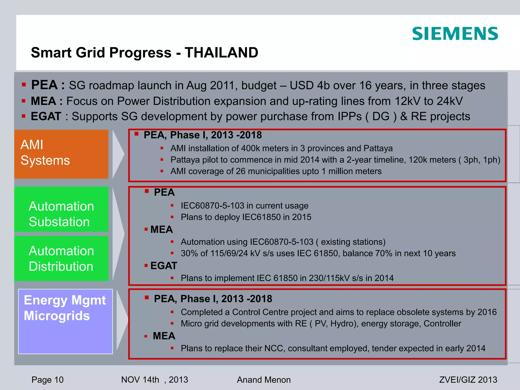 Smart Grid Progress - THAILAND
 PEA : SG roadmap launch in Aug 2011, budget – USD 4b over 16 years, in three stages
 MEA : Focus on Power Distribution expansion and up-rating lines from 12kV to 24kV
 EGAT : Supports SG development by power purchase from IPPs ( DG ) & RE projects

AMI
Systems



PEA, Phase I, 2013 -2018
 AMI installation of 400k meters in 3 provinces and Pattaya
 Pattaya pilot to commence in mid 2014 with a 2-year timeline, 120k meters ( 3ph, 1ph)
 AMI coverage of 26 municipalities upto 1 million meters


Automation
Substation
Automation
Distribution

Energy Mgmt
Microgrids

PEA
 IEC60870-5-103 in current usage
 Plans to deploy IEC61850 in 2015

 MEA
 Automation using IEC60870-5-103 ( existing stations)
 30% of 115/69/24 kV s/s uses IEC 61850, balance 70% in next 10 years

 EGAT
 Plans to implement IEC 61850 in 230/115kV s/s in 2014



PEA, Phase I, 2013 -2018
 Completed a Control Centre project and aims to replace obsolete systems by 2016
 Micro grid developments with RE ( PV, Hydro), energy storage, Controller

 MEA
 Plans to replace their NCC, consultant employed, tender expected in early 2014

Page 10

NOV 14th , 2013

Anand Menon

ZVEI/GIZ 2013

 