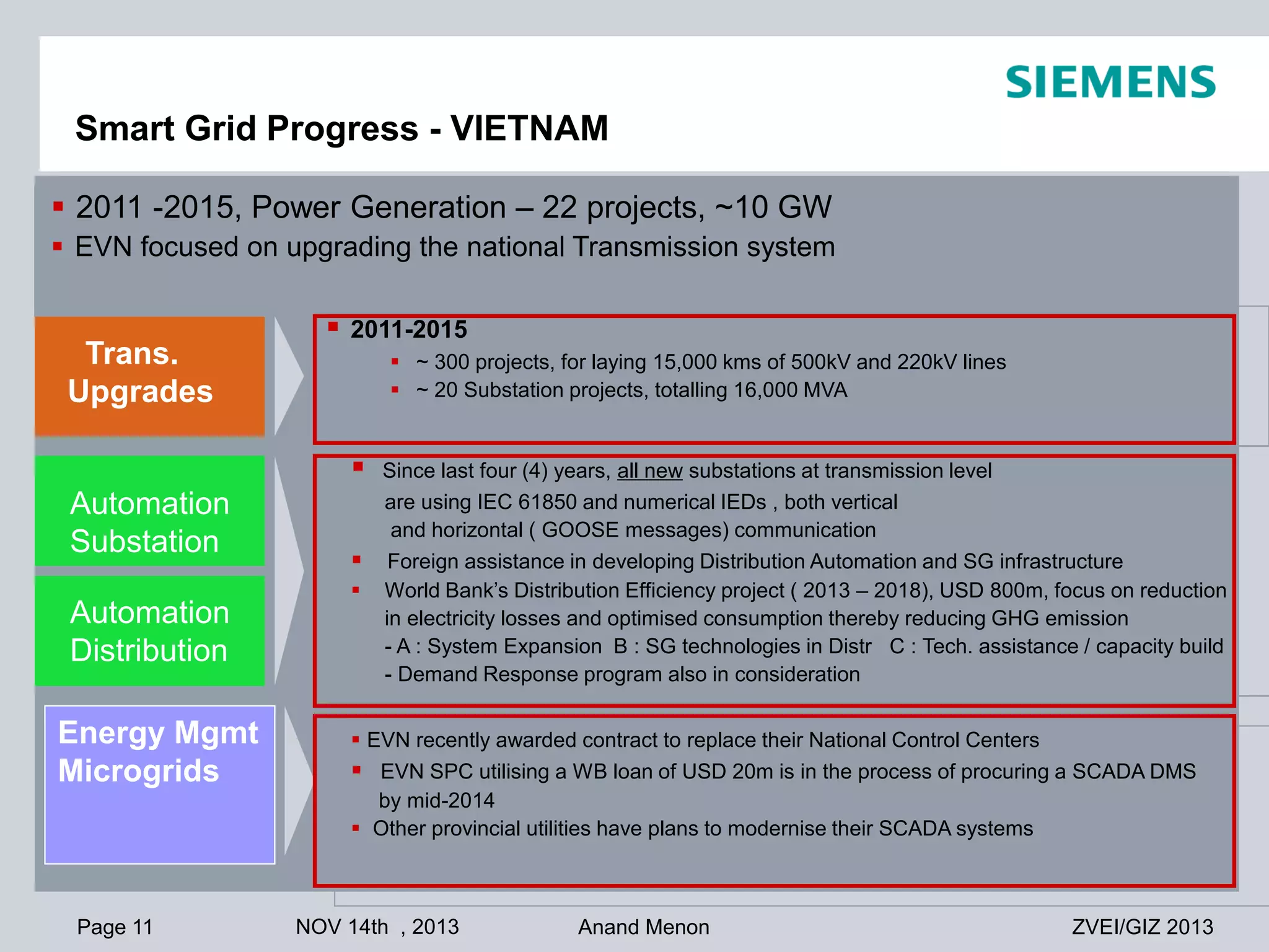Smart Grid Progress - VIETNAM
 2011 -2015, Power Generation – 22 projects, ~10 GW
 EVN focused on upgrading the national Transmission system

Trans.
Upgrades



2011-2015
 ~ 300 projects, for laying 15,000 kms of 500kV and 220kV lines
 ~ 20 Substation projects, totalling 16,000 MVA


Automation
Substation
Automation
Distribution

Energy Mgmt
Microgrids

Page 11

Since last four (4) years, all new substations at transmission level
are using IEC 61850 and numerical IEDs , both vertical
and horizontal ( GOOSE messages) communication
 Foreign assistance in developing Distribution Automation and SG infrastructure
 World Bank’s Distribution Efficiency project ( 2013 – 2018), USD 800m, focus on reduction
in electricity losses and optimised consumption thereby reducing GHG emission
- A : System Expansion B : SG technologies in Distr C : Tech. assistance / capacity build
- Demand Response program also in consideration
 EVN recently awarded contract to replace their National Control Centers
 EVN SPC utilising a WB loan of USD 20m is in the process of procuring a SCADA DMS
by mid-2014
 Other provincial utilities have plans to modernise their SCADA systems

NOV 14th , 2013

Anand Menon

ZVEI/GIZ 2013

 