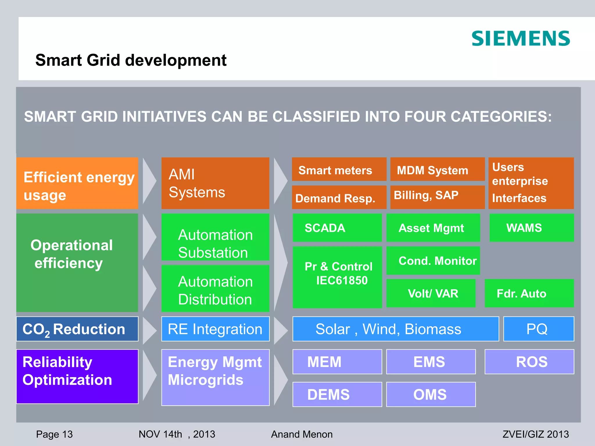 Smart Grid development

SMART GRID INITIATIVES CAN BE CLASSIFIED INTO FOUR CATEGORIES:

Efficient energy
usage
Operational
efficiency

AMI
Systems
Automation
Substation
Automation
Distribution

CO2 Reduction

RE Integration

Reliability
Optimization

Energy Mgmt
Microgrids

Smart meters

MDM System

Demand Resp.

Billing, SAP

SCADA

Asset Mgmt

Pr & Control
IEC61850

NOV 14th , 2013

WAMS

Cond. Monitor
Volt/ VAR

Fdr. Auto

Solar , Wind, Biomass

PQ

MEM

EMS

DEMS
Page 13

Users
enterprise
Interfaces

OMS

Anand Menon

ROS

ZVEI/GIZ 2013

 