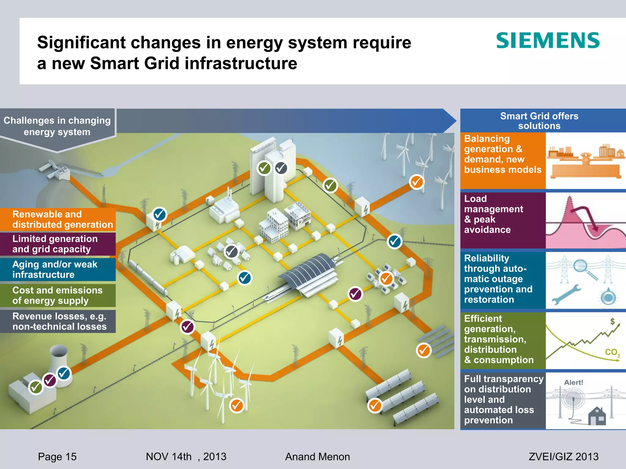 Significant changes in energy system require
a new Smart Grid infrastructure

Challenges in changing
energy system






Renewable and
distributed generation
Limited generation
and grid capacity
Aging and/or weak
infrastructure




Cost and emissions
of energy supply
Revenue losses, e.g.
non-technical losses

Load
management
& peak
avoidance





Reliability
through automatic outage
prevention and
restoration










Page 15

NOV 14th , 2013


Anand Menon

Smart Grid offers
solutions
Balancing
generation &
demand, new
business models

Efficient
generation,
transmission,
distribution
& consumption
Full transparency
on distribution
level and
automated loss
prevention

ZVEI/GIZ 2013

 