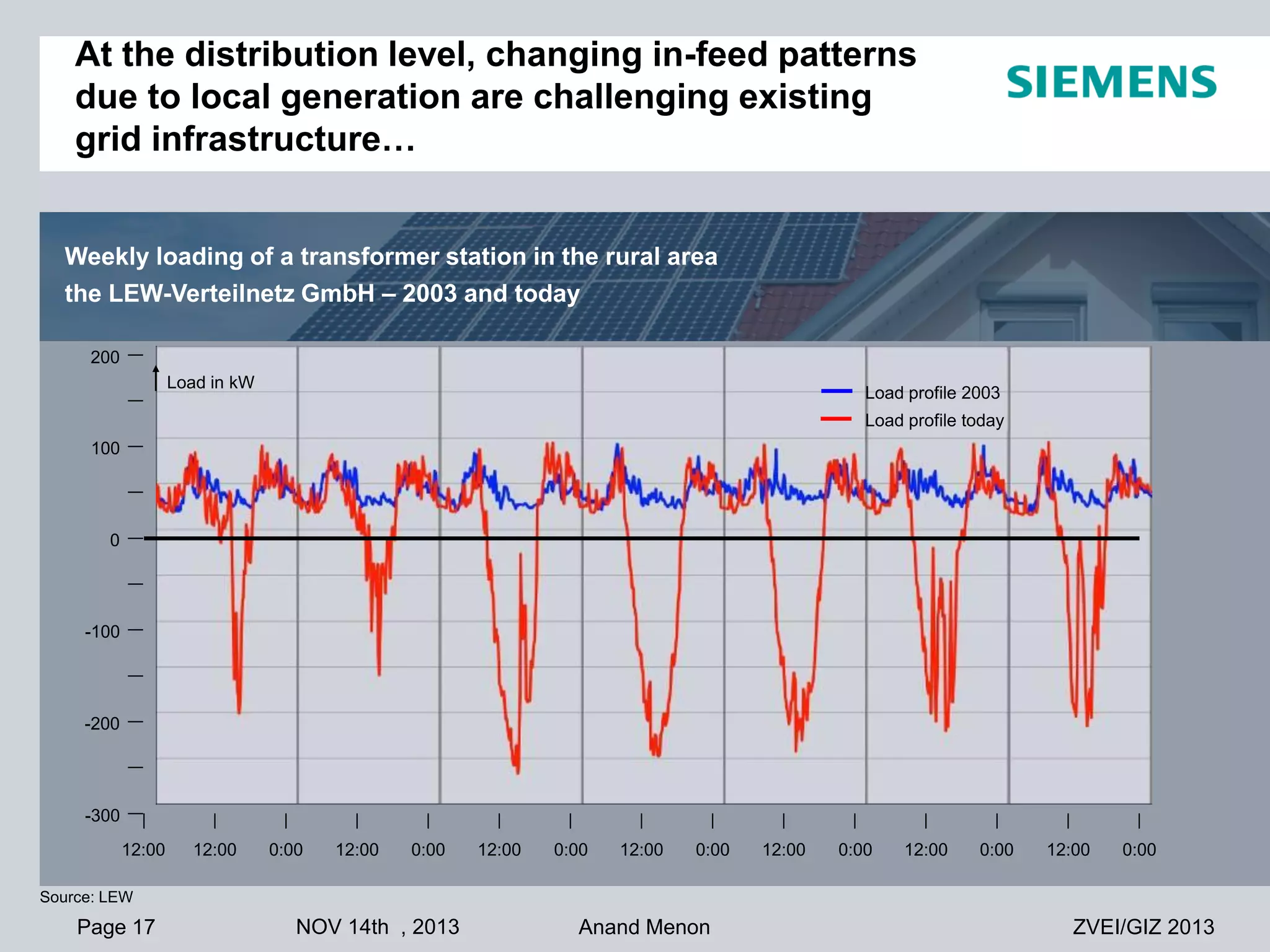 At the distribution level, changing in-feed patterns
due to local generation are challenging existing
grid infrastructure…

Weekly loading of a transformer station in the rural area
the LEW-Verteilnetz GmbH – 2003 and today
200
Load in kW

Load profile 2003
Load profile today

100

0

-100

-200

-300
12:00

12:00

0:00

12:00

0:00

12:00

0:00

12:00

0:00

12:00

0:00

12:00

0:00

12:00

0:00

Source: LEW

Page 17

NOV 14th , 2013

Anand Menon

ZVEI/GIZ 2013

 