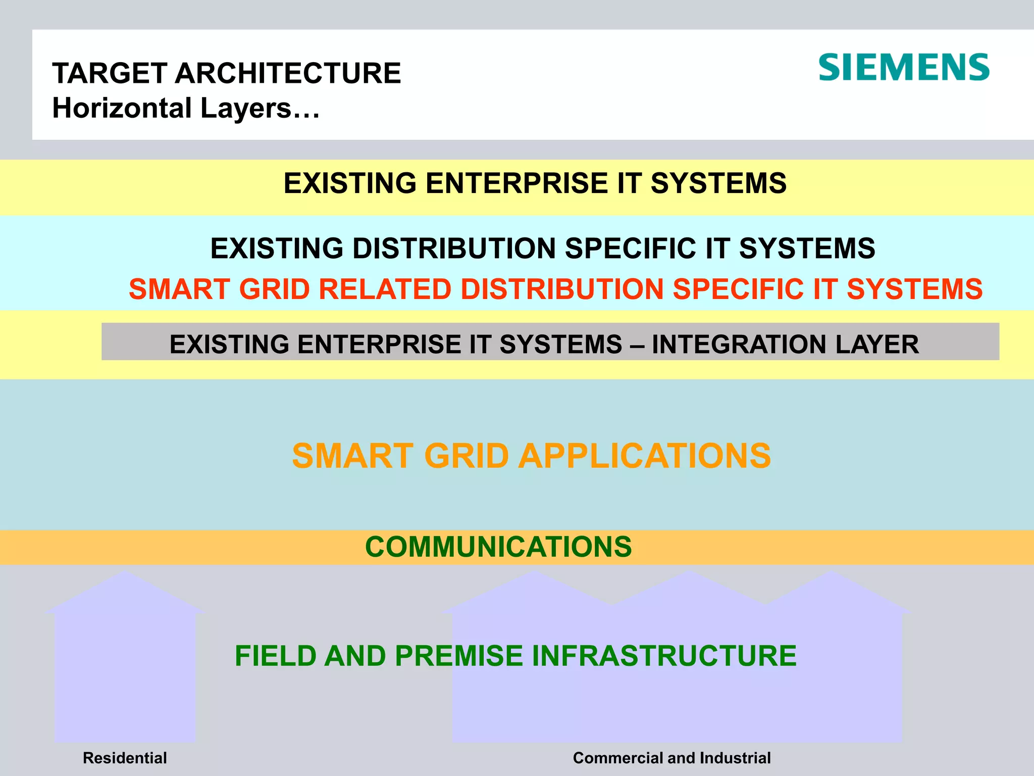 TARGET ARCHITECTURE
Horizontal Layers…
EXISTING ENTERPRISE IT SYSTEMS
EXISTING DISTRIBUTION SPECIFIC IT SYSTEMS
SMART GRID RELATED DISTRIBUTION SPECIFIC IT SYSTEMS
EXISTING ENTERPRISE IT SYSTEMS – INTEGRATION LAYER

SMART GRID APPLICATIONS
COMMUNICATIONS

FIELD AND PREMISE INFRASTRUCTURE

Residential

Commercial and Industrial

 