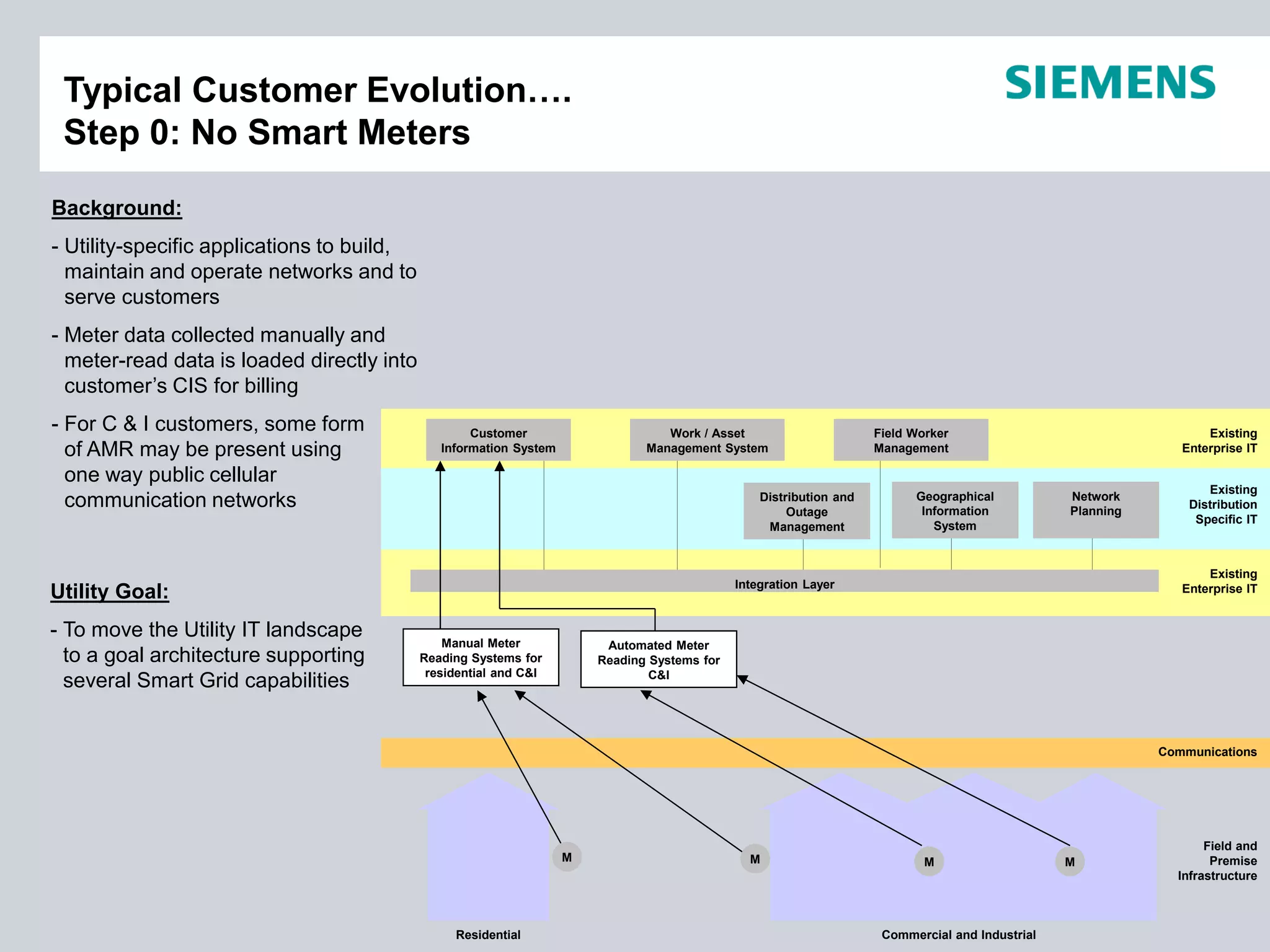 Typical Customer Evolution….
Step 0: No Smart Meters
Background:
- Utility-specific applications to build,
maintain and operate networks and to
serve customers
- Meter data collected manually and
meter-read data is loaded directly into
customer’s CIS for billing
- For C & I customers, some form
of AMR may be present using
one way public cellular
communication networks

Customer
Information System

Work / Asset
Management System

Distribution and
Outage
Management

Geographical
Information
System

Existing
Enterprise IT

Network
Planning

Manual Meter
Reading Systems for
residential and C&I

Existing
Distribution
Specific IT

Existing
Enterprise IT

Integration Layer

Utility Goal:
- To move the Utility IT landscape
to a goal architecture supporting
several Smart Grid capabilities

Field Worker
Management

Automated Meter
Reading Systems for
C&I

Communications

M

Residential

M

M

Commercial and Industrial

M

Field and
Premise
Infrastructure

 
