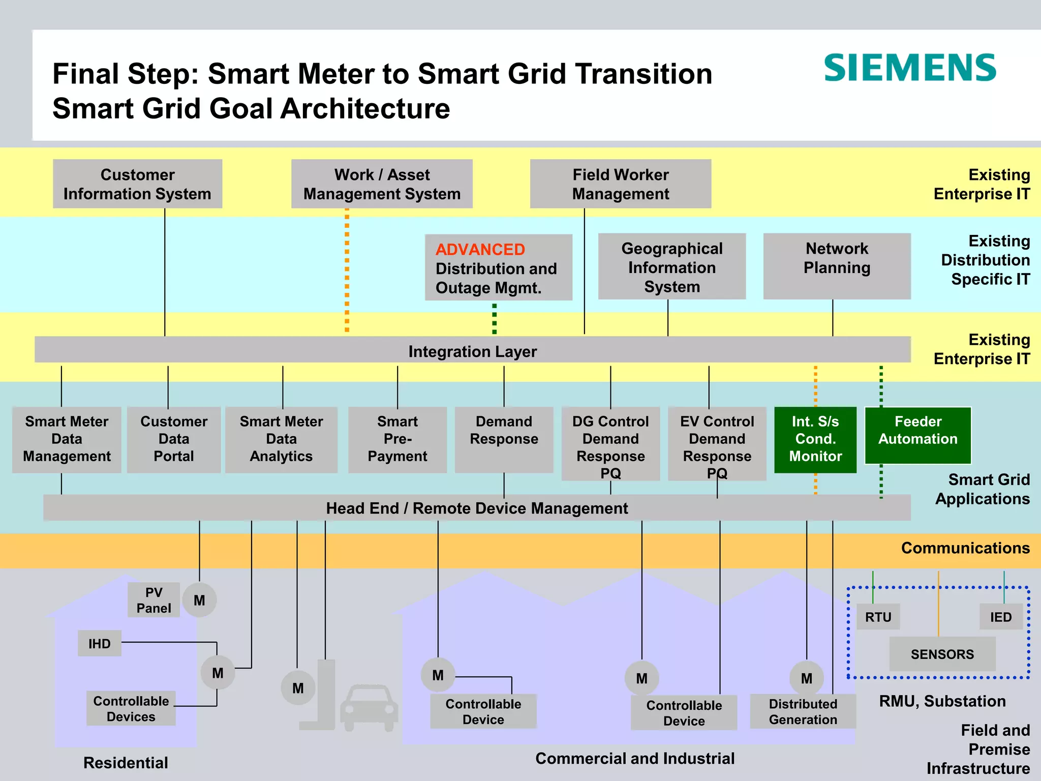 Final Step: Smart Meter to Smart Grid Transition
Smart Grid Goal Architecture
Customer
Information System

Work / Asset
Management System

Field Worker
Management

ADVANCED
Distribution and
Outage Mgmt.

Existing
Enterprise IT

Geographical
Information
System

Existing
Distribution
Specific IT

Network
Planning

Existing
Enterprise IT

Integration Layer

Smart Meter
Data
Management

Customer
Data
Portal

Smart Meter
Data
Analytics

Smart
PrePayment

Demand
Response

DG Control
Demand
Response
PQ

EV Control
Demand
Response
PQ

Int. S/s
Cond.
Monitor

Feeder
Automation

Smart Grid
Applications

Head End / Remote Device Management

Communications
PV
Panel

M
RTU

IHD

SENSORS

M
Controllable
Devices

Residential

IED

M

M

M
Controllable
Device

Controllable
Device

Commercial and Industrial

M
Distributed
Generation

RMU, Substation
Field and
Premise
Infrastructure

 