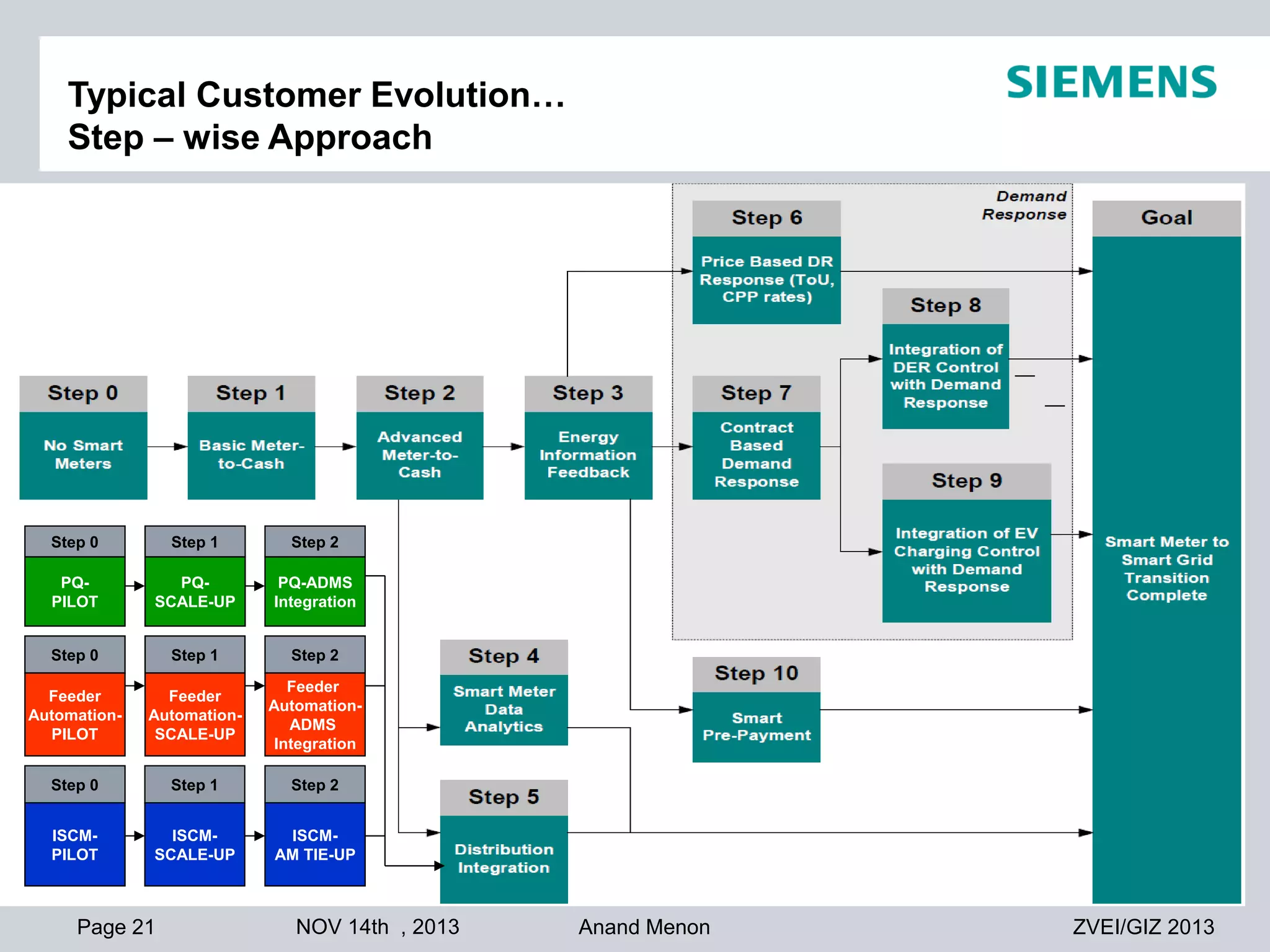 Typical Customer Evolution…
Step – wise Approach

Step 0

Step 1

Step 2

PQPILOT

PQSCALE-UP

PQ-ADMS
Integration

Step 0

Step 1

Step 2

Feeder
AutomationPILOT

Feeder
AutomationSCALE-UP

Feeder
AutomationADMS
Integration

Step 0

Step 1

Step 2

ISCMPILOT

ISCMSCALE-UP

ISCMAM TIE-UP

Page 21

NOV 14th , 2013

Anand Menon

ZVEI/GIZ 2013

 