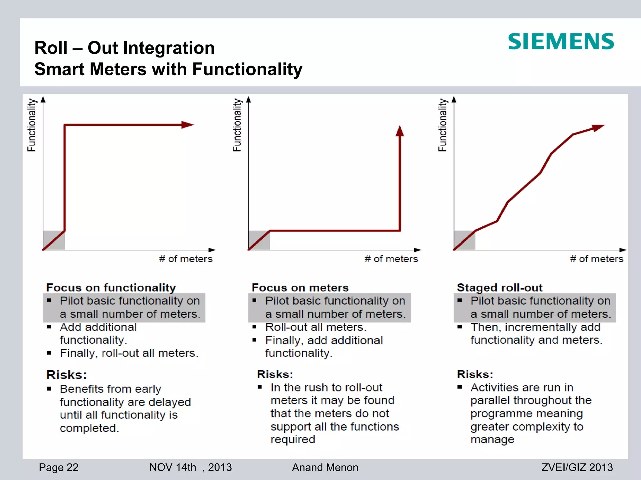 Roll – Out Integration
Smart Meters with Functionality

Page 22

NOV 14th , 2013

Anand Menon

ZVEI/GIZ 2013

 