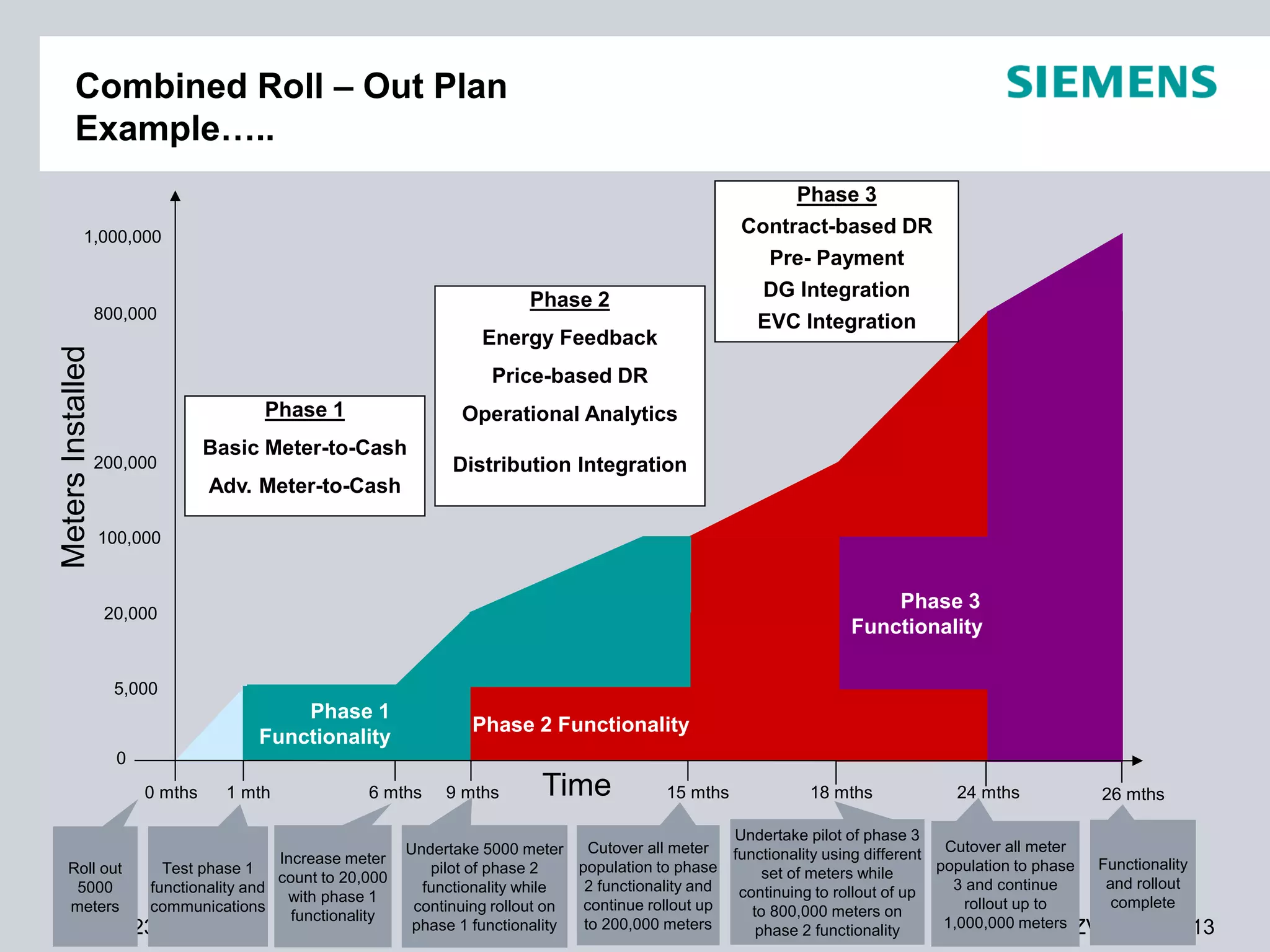 Combined Roll – Out Plan
Example…..
Phase 3
Contract-based DR

1,000,000

Phase 2

800,000

Meters Installed

Pre- Payment
DG Integration
EVC Integration

Energy Feedback

Price-based DR
Phase 1
200,000

Operational Analytics

Basic Meter-to-Cash

Distribution Integration

Adv. Meter-to-Cash
100,000

Phase 3
Functionality

20,000

5,000

Phase 1
Functionality

Phase 2 Functionality

0
0 mths

Roll out
5000
meters

1 mth

6 mths

Increase meter
Test phase 1
count to 20,000
functionality and
with phase 1
communications
functionality

Page 23

NOV 14th

9 mths

Time

15 mths

Cutover all meter
Undertake 5000 meter
population to phase
pilot of phase 2
2 functionality and
functionality while
continue rollout up
continuing rollout on
to 200,000 meters
, phase 1 functionality Anand Menon
2013

18 mths

24 mths

26 mths

Undertake pilot of phase 3
functionality using different Cutover all meter
population to phase Functionality
set of meters while
and rollout
3 and continue
continuing to rollout of up
complete
rollout up to
to 800,000 meters on
1,000,000 meters ZVEI/GIZ 2013
phase 2 functionality

 