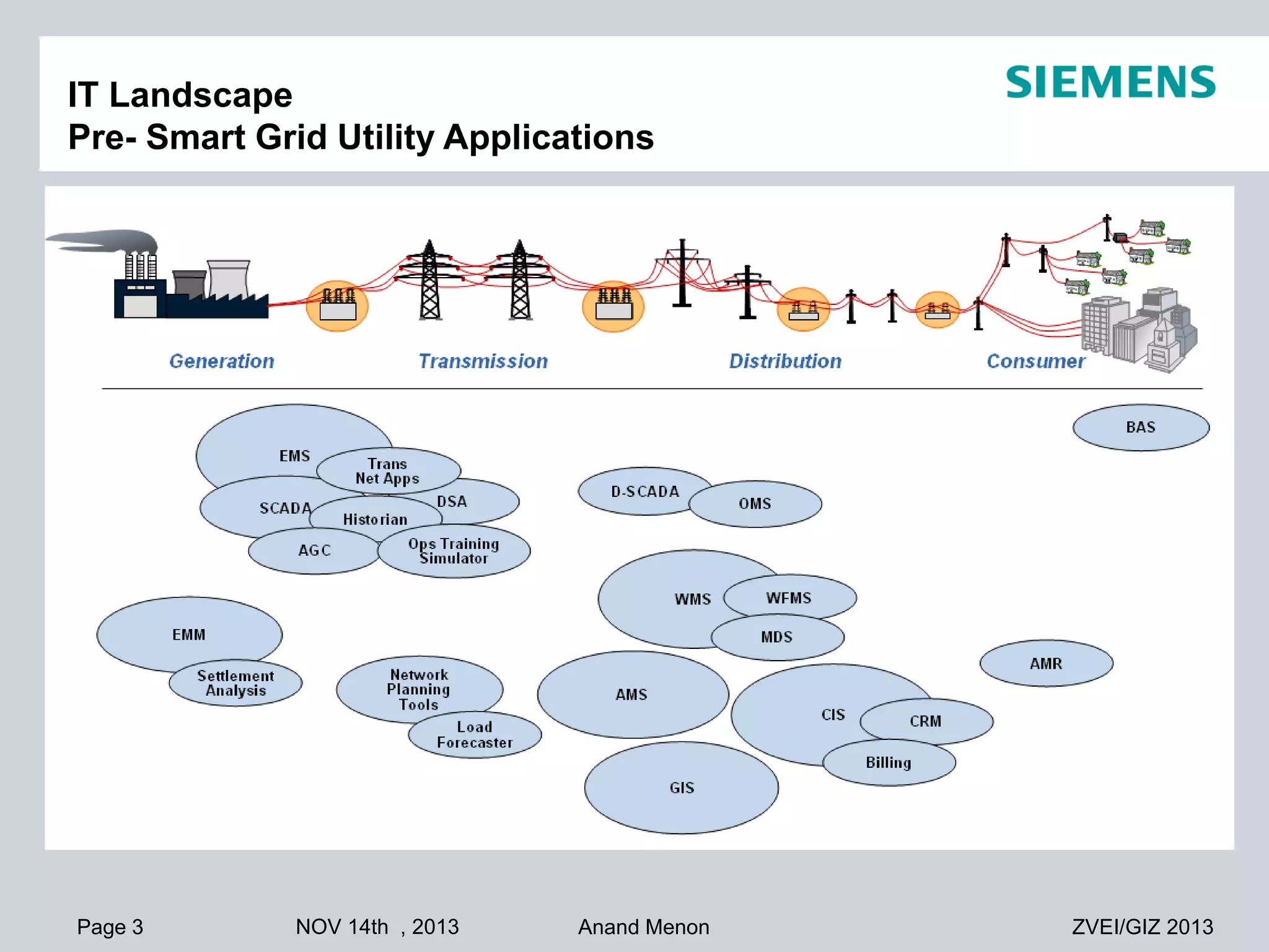 IT Landscape
Pre- Smart Grid Utility Applications

Page 3

NOV 14th , 2013

Anand Menon

ZVEI/GIZ 2013

 