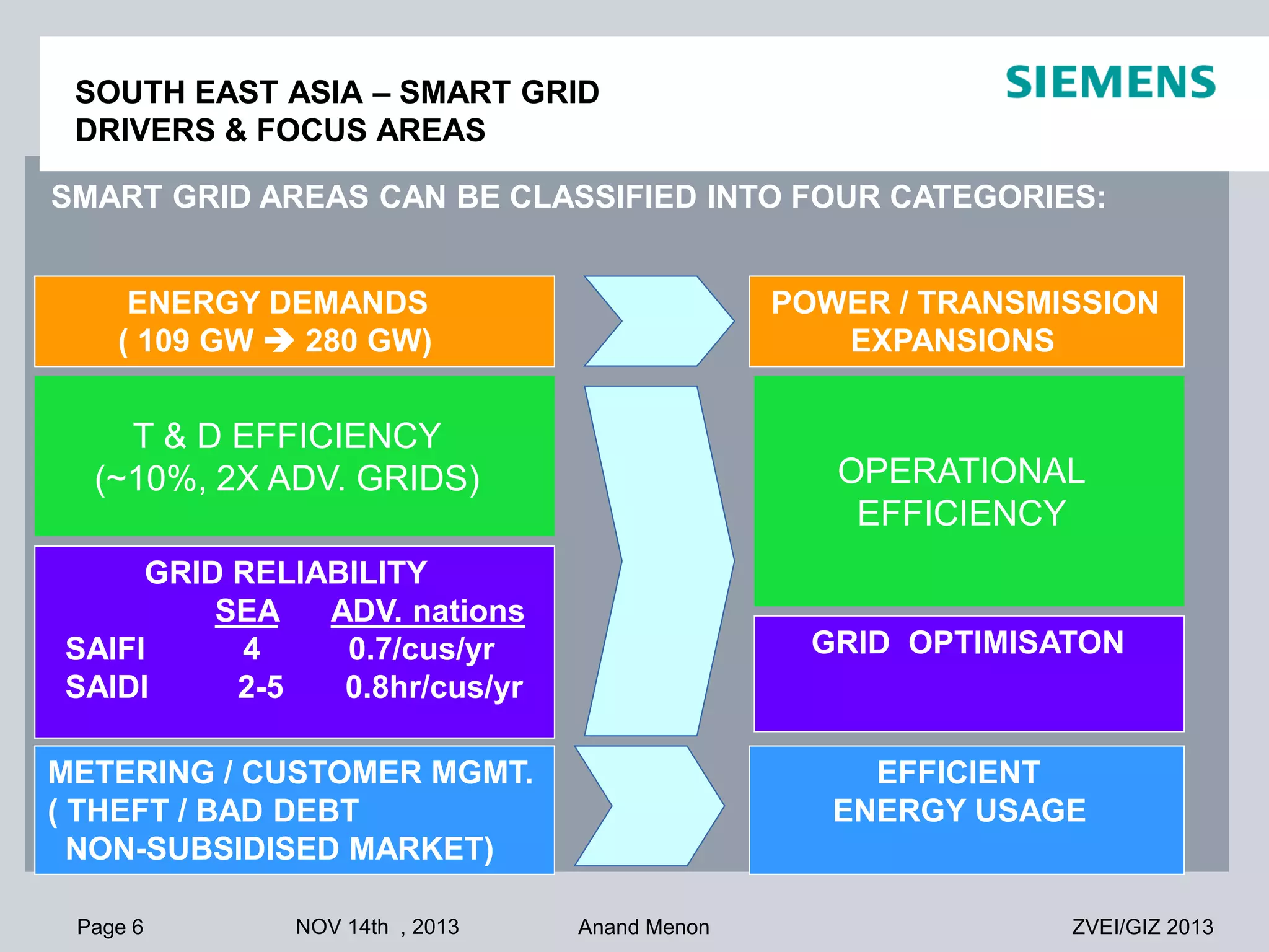 SOUTH EAST ASIA – SMART GRID
DRIVERS & FOCUS AREAS
SMART GRID AREAS CAN BE CLASSIFIED INTO FOUR CATEGORIES:
ENERGY DEMANDS
( 109 GW  280 GW)

POWER / TRANSMISSION
EXPANSIONS

T & D EFFICIENCY
(~10%, 2X ADV. GRIDS)

OPERATIONAL
EFFICIENCY

GRID RELIABILITY
SEA
ADV. nations
SAIFI
4
0.7/cus/yr
SAIDI
2-5
0.8hr/cus/yr

GRID OPTIMISATON

METERING / CUSTOMER MGMT.
( THEFT / BAD DEBT
NON-SUBSIDISED MARKET)
Page 6

NOV 14th , 2013

EFFICIENT
ENERGY USAGE

Anand Menon

ZVEI/GIZ 2013

 