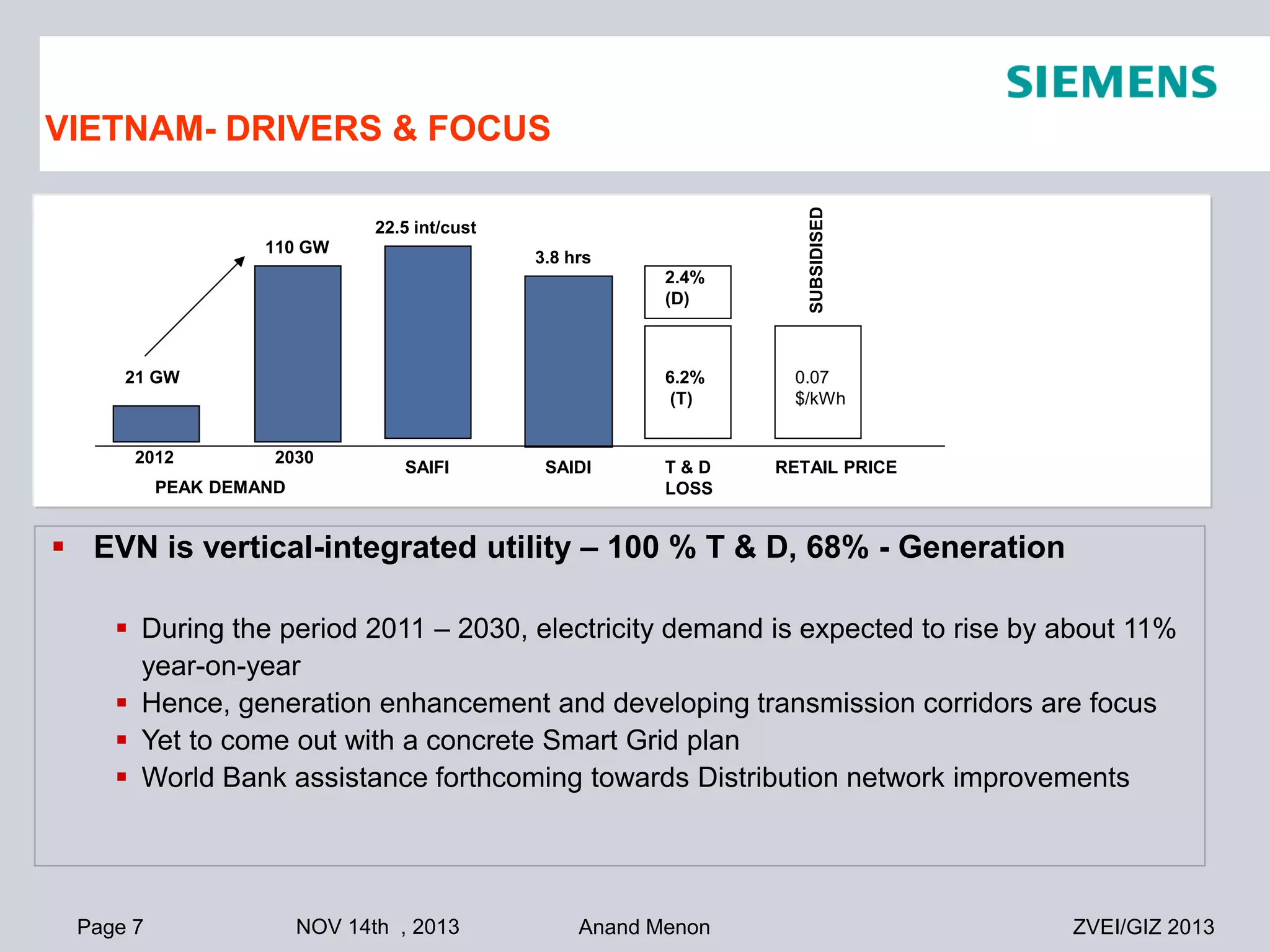 2.4%
(D)

SUBSIDISED

VIETNAM- DRIVERS & FOCUS

6.2%
(T)

0.07
$/kWh

22.5 int/cust
110 GW

3.8 hrs

21 GW

2012

2030

SAIFI

PEAK DEMAND

SAIDI

T&D
LOSS

RETAIL PRICE

 EVN is vertical-integrated utility – 100 % T & D, 68% - Generation
 During the period 2011 – 2030, electricity demand is expected to rise by about 11%
year-on-year
 Hence, generation enhancement and developing transmission corridors are focus
 Yet to come out with a concrete Smart Grid plan
 World Bank assistance forthcoming towards Distribution network improvements

Page 7

NOV 14th , 2013

Anand Menon

ZVEI/GIZ 2013

 