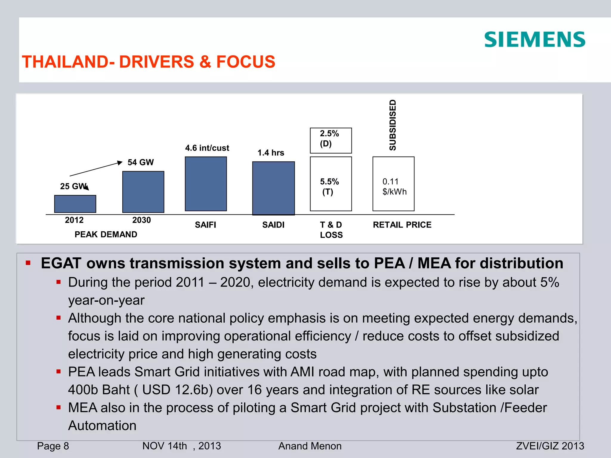 5.5%
(T)

4.6 int/cust

2.5%
(D)

SUBSIDISED

THAILAND- DRIVERS & FOCUS

0.11
$/kWh

1.4 hrs

54 GW
25 GW

2012

2030

SAIFI

PEAK DEMAND

SAIDI

T&D
LOSS

RETAIL PRICE

 EGAT owns transmission system and sells to PEA / MEA for distribution
 During the period 2011 – 2020, electricity demand is expected to rise by about 5%
year-on-year
 Although the core national policy emphasis is on meeting expected energy demands,
focus is laid on improving operational efficiency / reduce costs to offset subsidized
electricity price and high generating costs
 PEA leads Smart Grid initiatives with AMI road map, with planned spending upto
400b Baht ( USD 12.6b) over 16 years and integration of RE sources like solar
 MEA also in the process of piloting a Smart Grid project with Substation /Feeder
Automation
Page 8

NOV 14th , 2013

Anand Menon

ZVEI/GIZ 2013

 