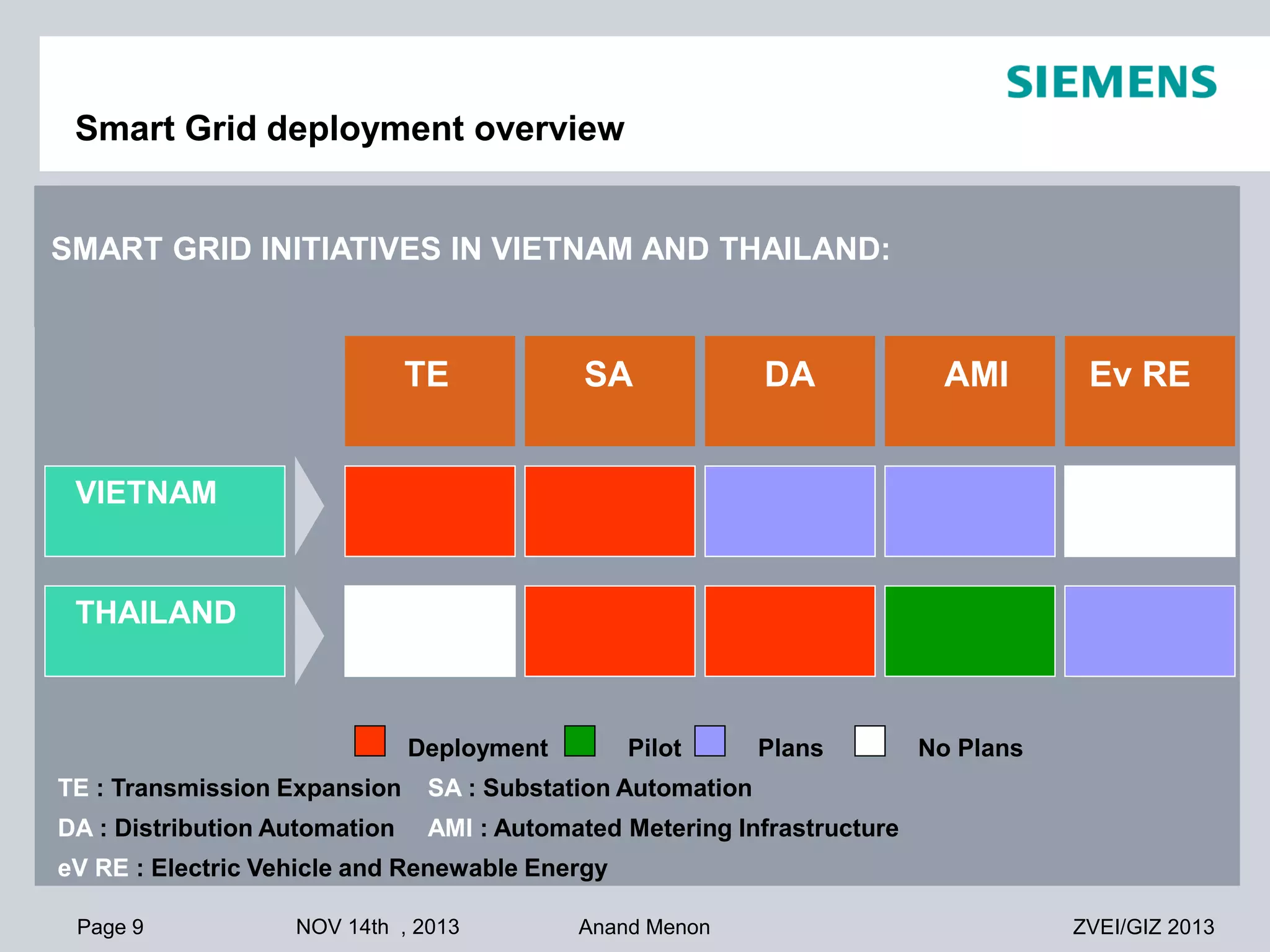 Smart Grid deployment overview

SMART GRID INITIATIVES IN VIETNAM AND THAILAND:

TE

SA

DA

AMI

Plans

Ev RE

No Plans

VIETNAM

THAILAND

Deployment

Pilot

TE : Transmission Expansion

SA : Substation Automation

DA : Distribution Automation

AMI : Automated Metering Infrastructure

eV RE : Electric Vehicle and Renewable Energy
Page 9

NOV 14th , 2013

Anand Menon

ZVEI/GIZ 2013

 