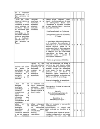 de la Institución
Educativa “INEI 23” –
San Jerónimo de
Tunán.
Utilizar los cuatro
pasos del método de
resolución de
problemas de Polya
como estrategia de
enseñanza basada
en problemas para
mejorar los
aprendizajes de los
estudiantes del tercer
grado de secundaria
de la Institución
Educativa “INEI 23” –
San Jerónimo de
Tunán.
Desarrollo la
enseñanza de la
matemática
empleando
estrategia de
resolución de
problemas.
George Polya, considera cuatro
etapas y dentro de cada una de ellas
sus interrogantes. Estos son:
Comprender el problema, concebir
un plan, ejecutar el plan y examinar
la solución obtenida.
Enseñanza Basada en Problemas
Como plantear y resolver problemas
G. Polya
La importancia del enfoque centrado
en la resolución de problemas: el
estudiante que se inicia encuentra
algunas palabras claves en el
problema y el que ya domina se guía
por las características del problema;
se relaciona con las capacidades
matemáticas; se busca que el
estudiante valore y aprecie el
conocimiento matemático.
Rutas de aprendizaje (MINEDU)
x
x
x
x
x
x
x
x
x
x
Ejecutar test sobre
los estilos de
aprendizaje en los
estudiantes para
considerar en la
estrategia de
enseñanza y las
sesiones.
Ejecuto un test
sobre los estilos de
aprendizaje en los
estudiantes y
considero en el
proceso de
enseñanza
aprendizaje.
Estilo de aprendizaje, se refiere al
hecho de que cada persona utiliza
su propio método o estrategias para
aprender. Aunque las estrategias
varían según lo que se quiera
aprender, cada uno tiende a
desarrollar ciertas preferencias o
tendencias globales, tendencias que
definen un estilo de aprendizaje.
Inventario de estilos de aprendizaje
de Felder
x
Utilizo en las
sesiones de
enseñanza
aprendizaje la
formación de
proposiciones a
través de
deducciones e
inferencias para
desarrollar el
razonamiento en los
estudiantes.
Es necesario que
utilice estrategias
adecuadas, para
que los estudiantes
puedan aprender a
deducir reglas.
Razonamiento, implica la inferencia
y la deducción.
Sierra, R.
Tesis doctorales y trabajos de
investigación científica.
De Zubiria, M.
Mentefcto conceptual I
x x x x
Utilizo en las
sesiones de
enseñanza
aprendizaje la
formación de
conceptos mediante
el uso del esquema
de mentefacto
Utilizo estrategias
adecuadas, para
los estudiantes
puedan saber
conceptualizar
términos
matemáticos.
Saber un concepto es comprender
cuatro aspectos:
Supraordinado.- Es cuando una
clase contenga por completo a la
otra.
Excluyente.- Que clases se oponen,
excluyen mutuamente o qué actos
semejantes no son parte del
x x x x
 