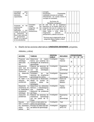conceptual para
desarrollar en el
estudiante sus
capacidades.
concepto.
Isoordinado.- Propiedades,
cualidades cercanas al concepto.
Infraordinado.- Es cuando divide al
concepto en subclases.
De Zubiria, M.
Mentefcto conceptual I
Incorporar en las
evaluaciones
preguntas
adecuadas y por
niveles de acuerdo a
la taxonomía de
Bloom para estimular
el pensamiento y
alentar a la solución
en los estudiantes.
Considero por
niveles las
preguntas en las
prácticas y/o
evaluaciones.
El arte fino de la enseñanza
descansa en el empleo hábil de la
pregunta más que en cualquier otra
cosa; porque es la guía hacia las
ideas claras y vivas. Incita la
imaginación, estimula el
pensamiento y alienta a la acción.
Técnicas para la elaboración de las
preguntas (Mayra Sadker y David
Sadker)
x x x x x
b. Diseño de las acciones alternativas (UNIDADES,SESIONES, proyectos,
módulos, y otros)
ACCIÓN TAREAS
RESPON-
SABLE
RECURSO
CRONOGRAMA
A S O N
Proponer una
estrategia
adecuada a
los
estudiantes
para que se
genere más la
motivación y
el desarrollo
de
capacidades
en base a la
solución de
problemas.
Determinar el marco
teórico que sustenta las
estrategias de enseñanza
aprendizaje.
Investigador Textos
Internet
X
Elaborar las sesiones de
enseñanza aprendizaje
con las estrategias
propuestas.
Investigador Escenarios
de
aprendizaje
x x x x
Considero en las
sesiones de enseñanza
aprendizaje los estilos.
Investigador Escenarios
de
aprendizaje
x x x
Comprobar la efectividad,
desde su puesta en
práctica sobre las
estrategias.
Investigador Diario de
campo.
Módulo.
x x x x
Desarrollo la
enseñanza de
la matemática
empleando
estrategia de
resolución de
problemas
Determinar los referentes
teóricos y metodológicos
que sustentan la
resolución de problemas
de Polya..
Investigador Textos
Internet
x
Elaborar las sesiones de
enseñanza aprendizaje
con los pasos de G.
Polya.
Investigador Escenarios
de
aprendizaje
x x x x
Ejecuto un
test y proceso
los resultados
sobre los
estilos de
Tomar un test sobre los
estilos de aprendizaje.
Investigador Test x
Proceso los datos del test
de estilos de aprendizaje.
Investigador Programa
SPS V15
x
 
