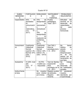 Cuadro Nº 01
SUBDI-
MENSIONE
S
FORTALEZA
S
DEBILIDADE
S
INSTRUMENT
OS /
FUENTES
PROBLEMAS
RELEVANTES
Capacidades 42% de
aprobados
en
comunicació
n
matemática.
(1ro. “F”-
2011)
75% de
desaprobado
s en
razonamient
o y
demostració
n.
79% de
desaprobado
s en
resolución de
problemas.
(1ro. “F”-
2011)
Prueba
pedagógica.
Tesis - 2011
Dificultad del
docente en el
desarrollo de
capacidades
de cada
proceso
transversal.
Conocimient
os
Coeficiente
intelectual:
Normal
superior: 3%
Normal: 57%
(2do. –
2012)
Coeficiente
intelectual:
Normal
inferior: 33%
Inferior: 7%
(2do. – 2012)
Test TAE 2
Área de
psicología de la
I. E. - 2012
No tienen
hábitos de
estudio y
trabajo.
Despreocupaci
ón de los
padres por el
rendimiento de
sus hijos.
Autoestima 31,25% nivel
alto
(1ro. “F” –
2011)
43,75%
invalido sus
respuestas
Test de Stanley
Copersmith
Área de
psicología de la
I. E. - 2011
Se trabaja
poco el
desarrollo de
las habilidades
sociales.
Actitud frente
al área
Se muestra
poco interés
por el área.
Registro auxiliar
de actitudes.
Registro del
docente.
El estudiante
muestra
desinterés por
el aprendizaje.
 