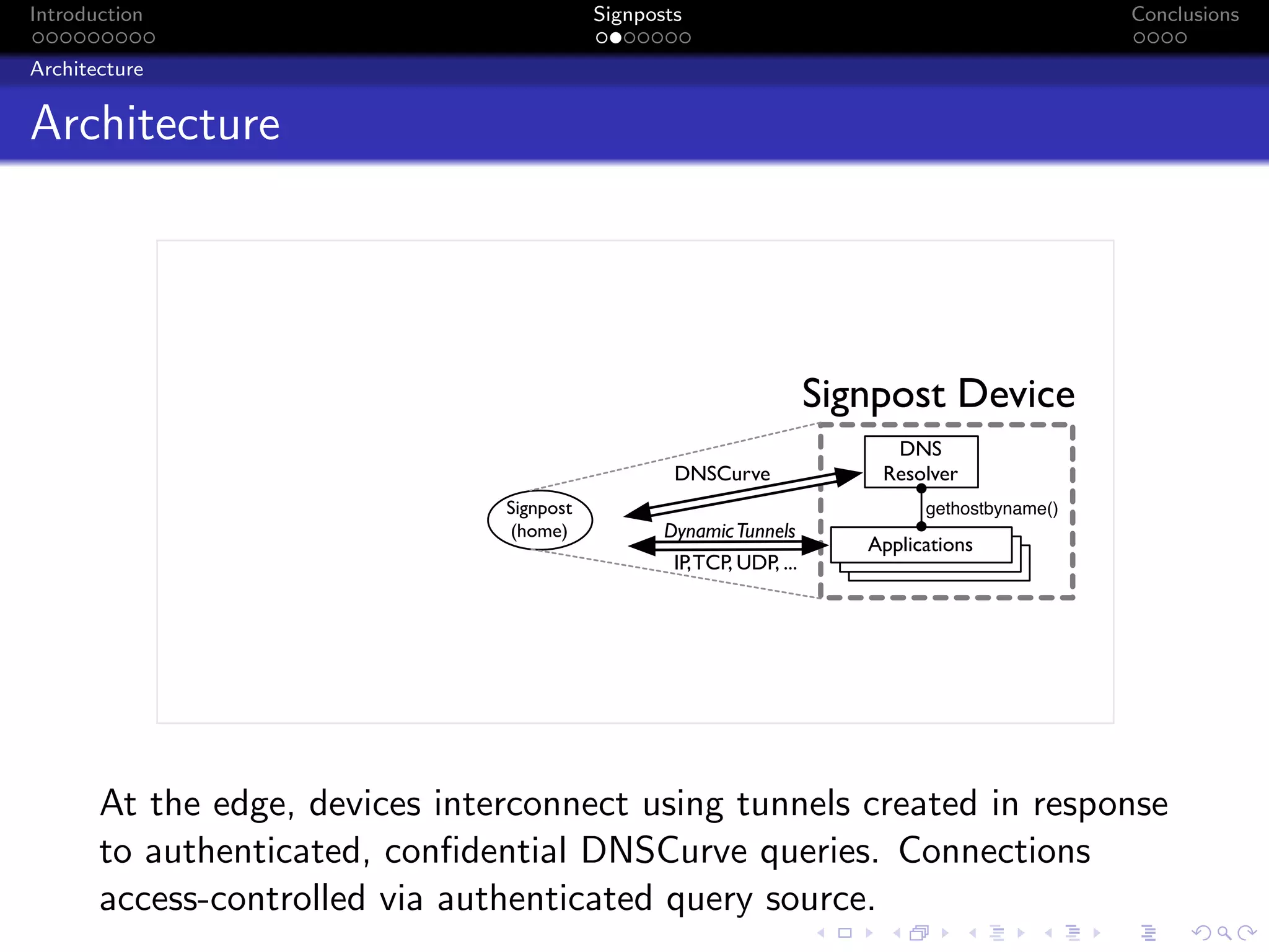 Introduction Signposts Conclusions
Architecture
Architecture
DNSCurve
IP,TCP, UDP, ...
Signpost Device
DNS
Resolver
Applications
Signpost
(home)
gethostbyname()
DynamicTunnels
At the edge, devices interconnect using tunnels created in response
to authenticated, confidential DNSCurve queries. Connections
access-controlled via authenticated query source.
 