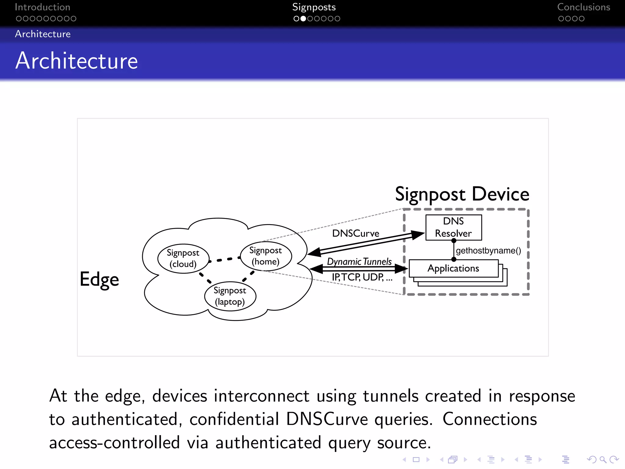 Introduction Signposts Conclusions
Architecture
Architecture
DNSCurve
IP,TCP, UDP, ...
Signpost Device
Edge
DNS
Resolver
Applications
Signpost
(home)
Signpost
(laptop)
Signpost
(cloud)
gethostbyname()
DynamicTunnels
At the edge, devices interconnect using tunnels created in response
to authenticated, confidential DNSCurve queries. Connections
access-controlled via authenticated query source.
 