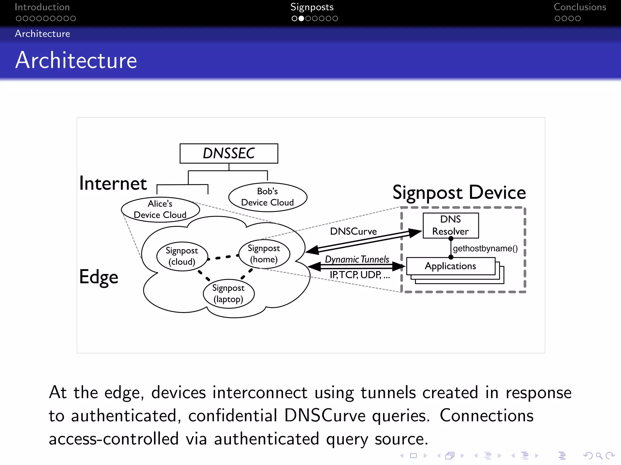 Introduction Signposts Conclusions
Architecture
Architecture
DNSSEC
DNSCurve
IP,TCP, UDP, ...
Signpost Device
Edge
Internet Bob's
Device Cloud
DNS
Resolver
Applications
Signpost
(home)
Signpost
(laptop)
Alice's
Device Cloud
Signpost
(cloud)
gethostbyname()
DynamicTunnels
At the edge, devices interconnect using tunnels created in response
to authenticated, confidential DNSCurve queries. Connections
access-controlled via authenticated query source.
 