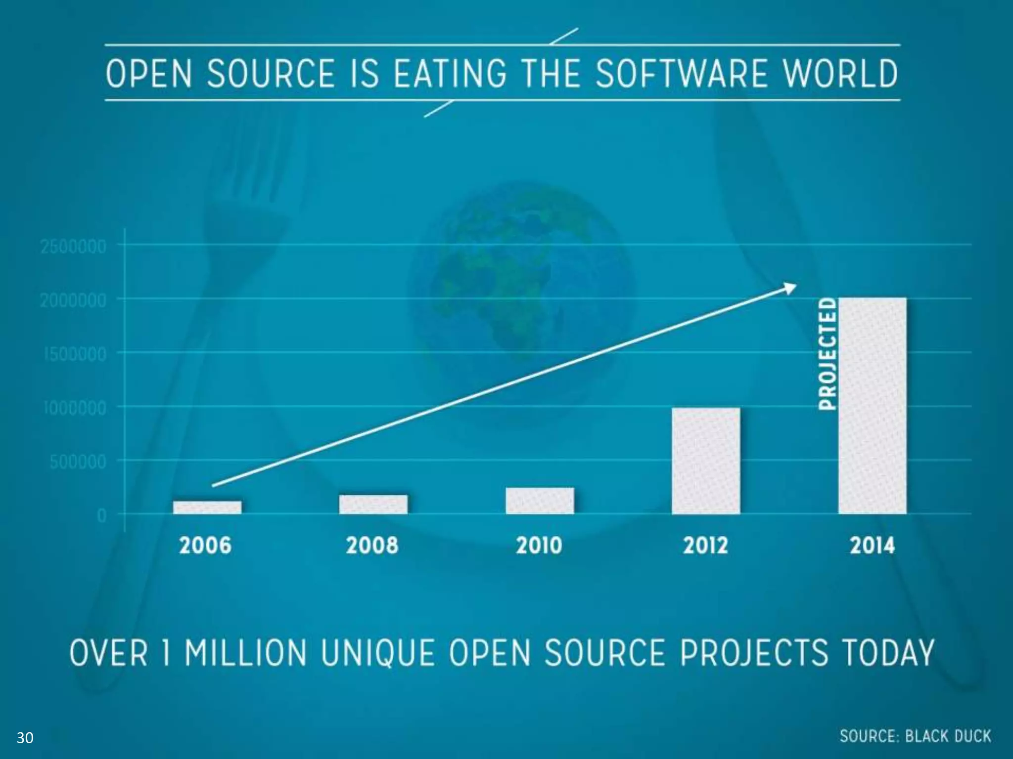 Growth of Innovation and Open
Source
Redesign supplemental Black Duck
slides
30
 