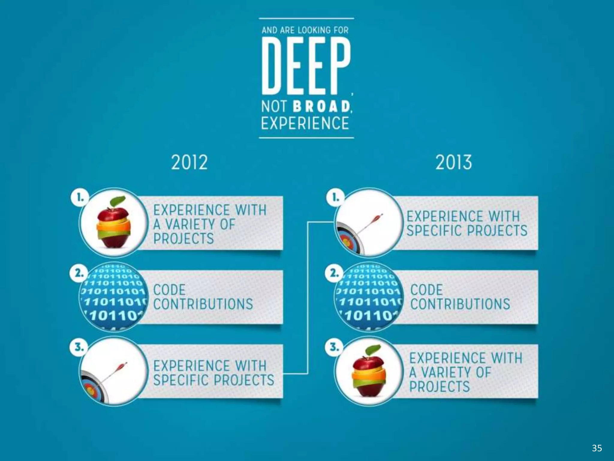 And Are Looking For Deep, not
Broad, Experience
Compare top three results to 2012
and show the shift to “Deep vs.
Broad.”
35
 