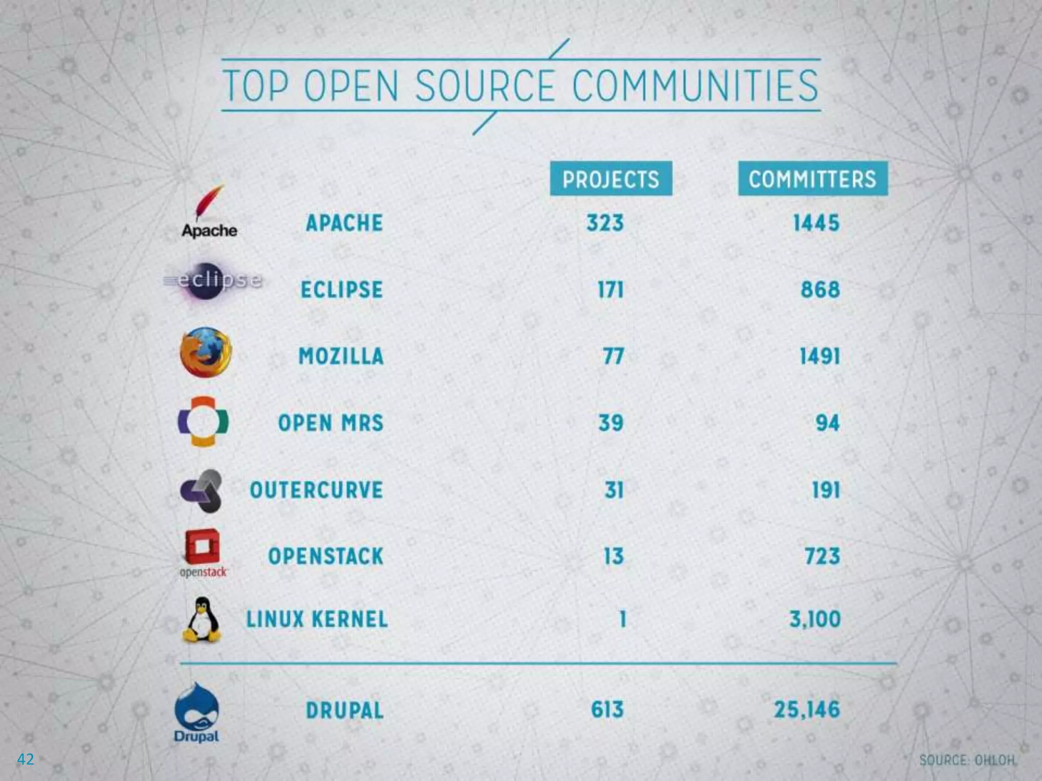 OSS + Open APIs = Innovation
Age
Show all results. Emphasize strong
support for Open APIs.
42
 