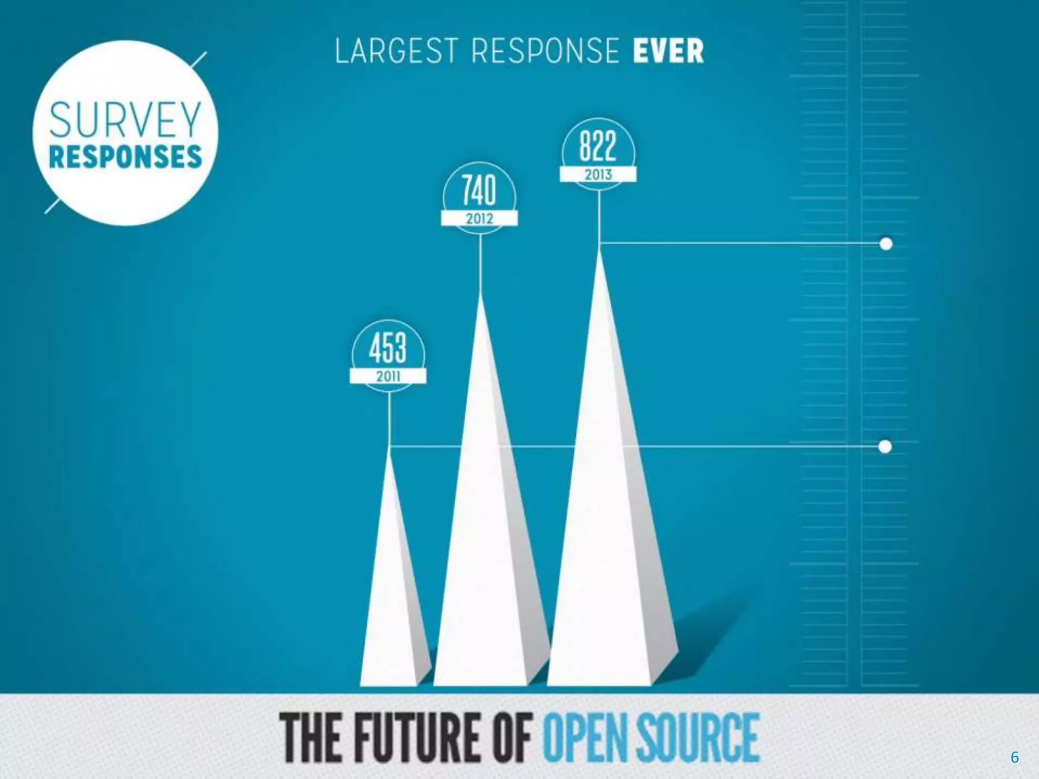 Survey Responses
* Show all numbers since 2009
6
 