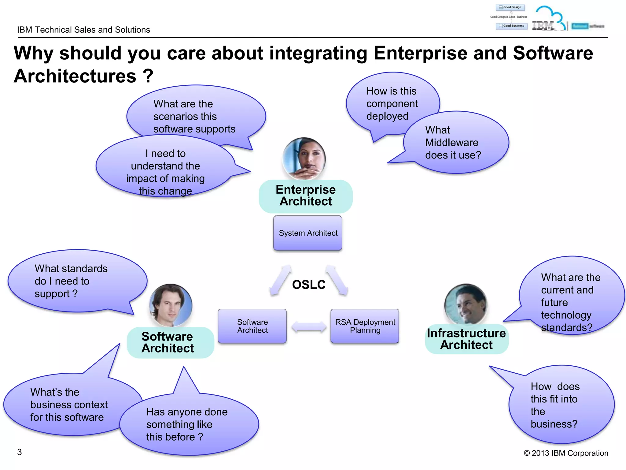 IBM Technical Sales and Solutions

Why should you care about integrating Enterprise and Software
Architectures ?
How is this
component
deployed

What are the
scenarios this
software supports

What
Middleware
does it use?

I need to
understand the
impact of making
this change

Enterprise
Architect
System Architect

What standards
do I need to
support ?

OSLC

Software
Architect

What’s the
business context
for this software
3

Has anyone done
something like
this before ?

Software
Architect

RSA Deployment
Planning

Infrastructure
Architect

What are the
current and
future
technology
standards?

How does
this fit into
the
business?
© 2013 IBM Corporation

 