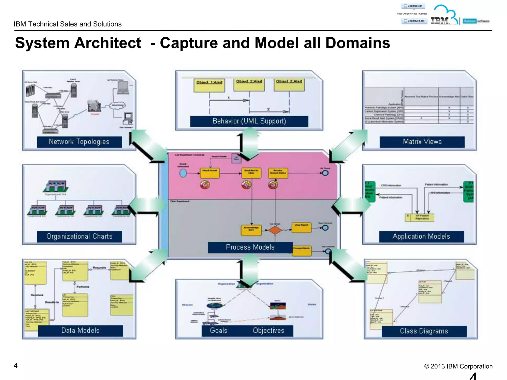 IBM Technical Sales and Solutions

System Architect - Capture and Model all Domains

4

© 2013 IBM Corporation

 