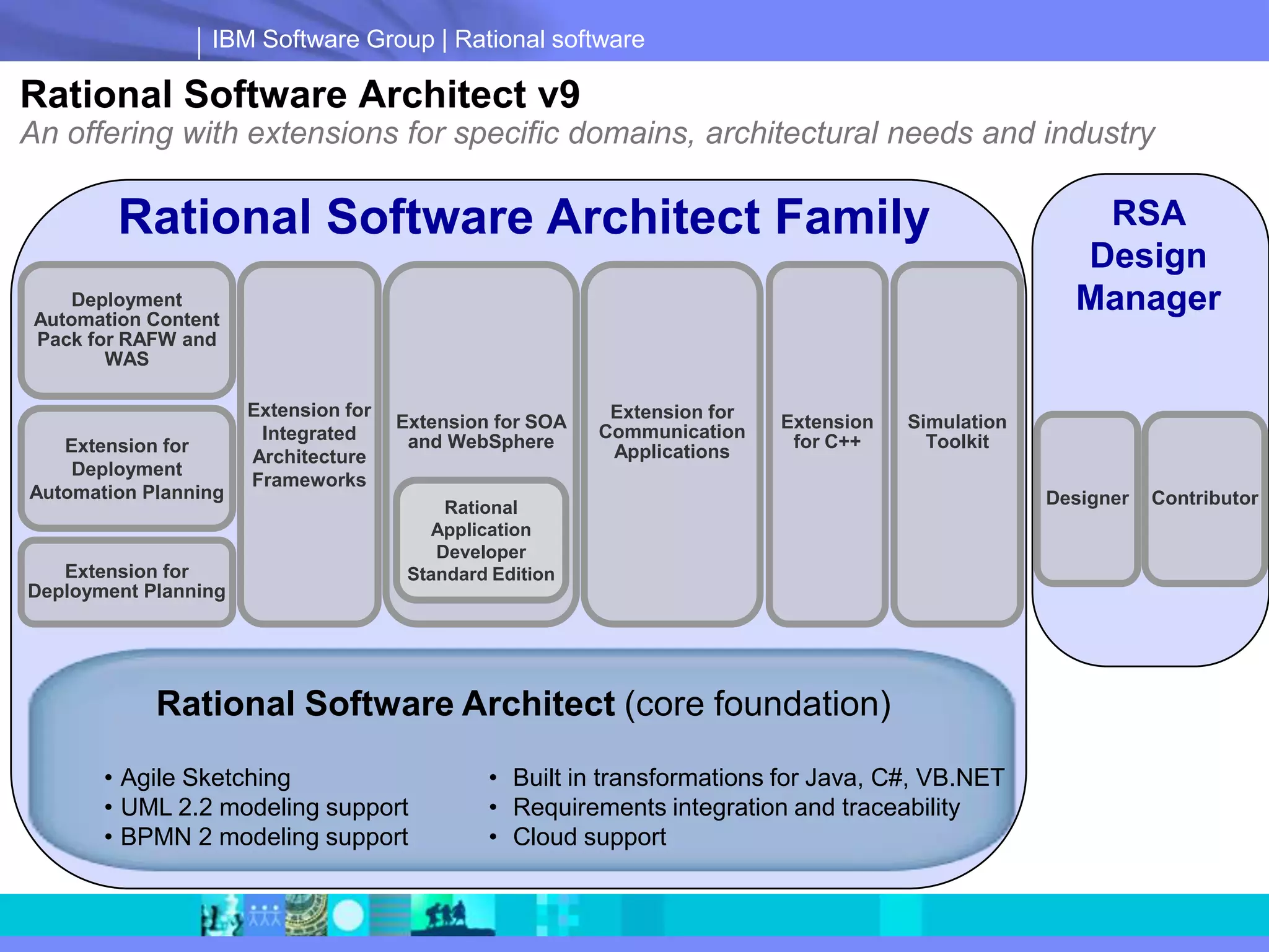 IBM Software Group | Rational software

Rational Software Architect v9
An offering with extensions for specific domains, architectural needs and industry

Rational Software Architect Family
Deployment
Automation Content
Pack for RAFW and
WAS

Extension for
Deployment
Automation Planning

Extension for
Deployment Planning

Extension for
Integrated
Architecture
Frameworks

Extension for SOA
and WebSphere

Extension for
Communication
Applications

Extension
for C++

Simulation
Toolkit

Rational
Application
Developer
Standard Edition

Rational Software Architect
Rational Software Architect (core foundation)
Core foundation

• Agile Sketching
• UML 2.2 modeling support
• BPMN 2 modeling support

RSA
Design
Manager

• Built in transformations for Java, C#, VB.NET
• Requirements integration and traceability
• Cloud support

Designer

Contributor

 